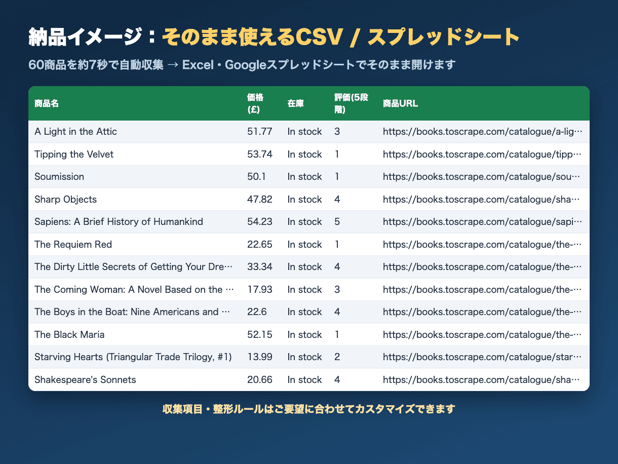 納品イメージ: そのまま使えるCSV/スプレッドシート