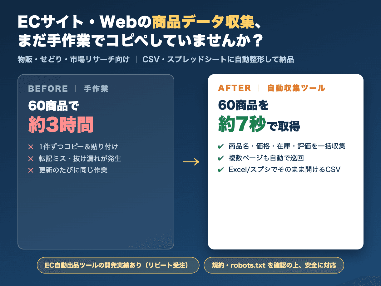 手作業3時間の商品データ収集をツールで約7秒に短縮したビフォーアフター
